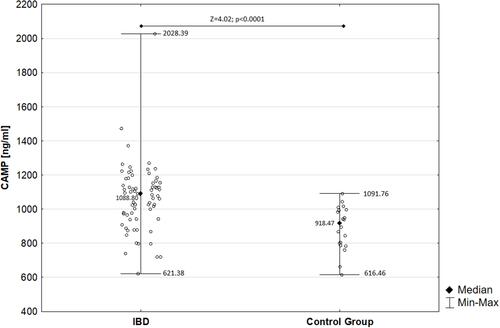 Figure 1 Comparison of serum cathelicidin in children with IBD and control group.