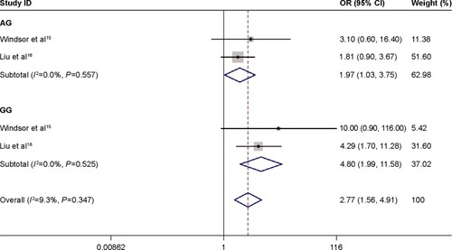 Figure 5 Association between GSTP1 313A>G(rs1695) polymorphism and progression-free survival in osteosarcoma patients treated with chemotherapy.