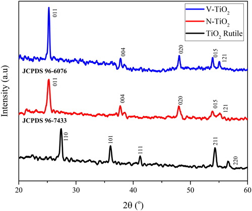 Figure 1. XRD spectra of as-prepared TiO2 and doped TiO2.