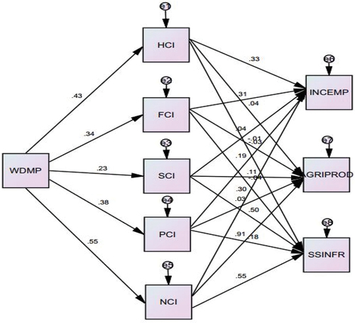 Figure 5. Second Drafted SEM.