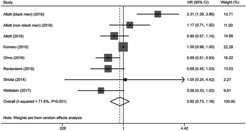 Figure 2 A forest plot of hazard ratio for total cholesterol, which was reported in 7 studies (8 data sets).