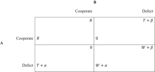 Figure 1. Outcomes and payoffs in the international level game