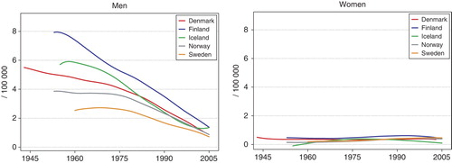 Figure 12.  Age standardised (World) incidence rates for lip cancer 1943–2005, by country and gender. Modified from NORDCAN Citation[49].