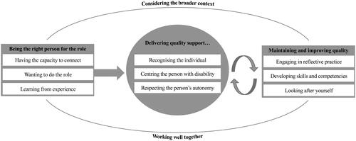 Figure 1. Model of quality disability support from perspective of disability support workers.