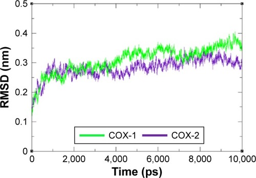Figure 6 RMSD graph of COX-1 and COX-2 proteins at different time scales from 0 ps to 10,000 ps.