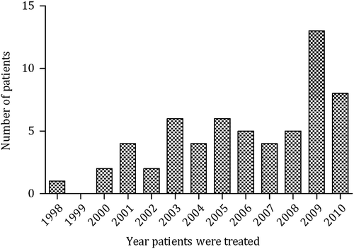Figure 1. Number of patients treated per year with carboplatin AUC 10.