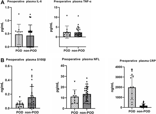 Figure 3 (A) There was no difference between POD and Non-POD groups on the concentration of IL-6 and TNF-α in preoperative plasma; (B) there was no difference between POD and Non-POD groups on the concentration of S100β and NFL in preoperative plasma. The concentration of CRP was significant higher in POD group than non-POD group in preoperative plasma. *p < 0.05 compared with non-POD group.