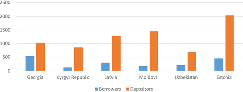 Figure 6. Number of borrowers and depositors in commercial banks in post-Soviet countries, number per 1000 people.