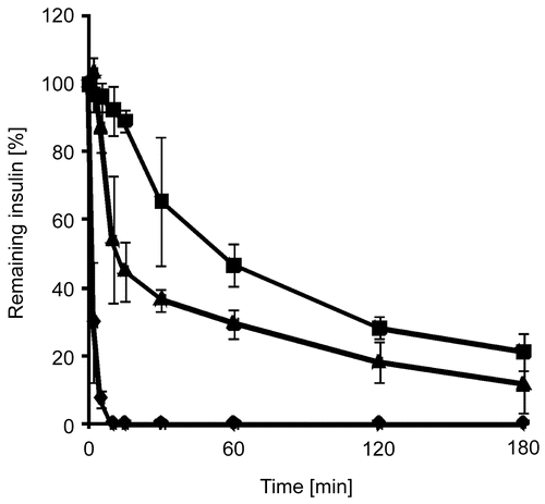 Figure 4.  Degradation of insulin by α-chymotrypsin in an aqueous solution (⧫), as a solid dispersion of insulin in triglyceride (▴), and as a solid dispersion of insulin-loaded PAA100-Cys nanoparticles in triglyceride (▪). Indicated values are means ± SD (n ≥ 3).