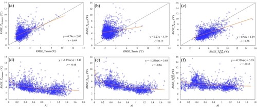 Figure 9. Relationships of the RMSE achieved by different estimates with each other and their variations with AI. (a) and (b) are the scatterplots of the RMSE achieved for Td,mean and Td,int estimation with the RMSE achieved for Tamin estimation, respectively. (c) is the scatterplots of the RMSE achieved for Td,int estimation with the RMSE achieved by Td,intALR. (d) – (f) are the variations of the RMSE achieved by Td,mean, Td,int and Td,intALR estimation with AI, respectively.