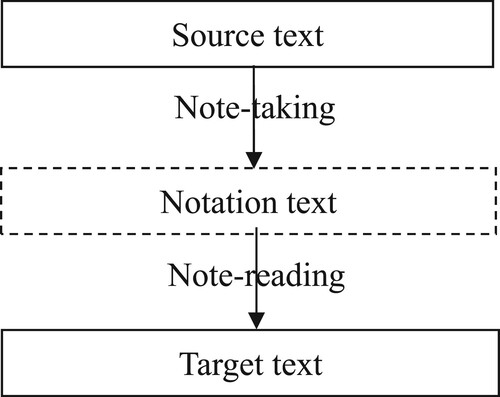Figure 2. Relationships of source text, notation text and target text in CI.