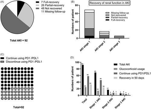 Figure 3. Recovery of renal function in patients with AKI. (A) Among a total of 92 patients with AKI, 7 patients (7.6%) recovered completely, 26 patients (28.3%) recovered partially, 48 patients (52.2%) did not recover; (B) There were 69 patients (75%) in AKI stage 1, 17 patients (18.5%) in AKI stage 2, and 6 patients (6.5%) in AKI stage 3. Of the 69 patients with AKI stage 1, 6 patients (8.7%) achieved complete recovery and 18 patients (26.1%) achieved partial recovery, while others did not recover (56.5%) or missed follow-up (8.7%). Among the 17 patients with AKI stage 2, one patient (5.9%) recovered completely, 6 patients (35.3%) recovered partially, 6 patients (35.3%) did not recovery. Among the 6 patients with AKI stage 3, no patient completely recovered, 2 patients (33.3%) partially recovered, and 3 patients (50%) did not recover. (C) Of the 92 patients with AKI, 58 (63%) continued the PD1 therapy. (D) In 92 patients with AKI and each stage, the number of patients with glucocorticoid use, continued using PD1/PDL1, and recovery of AKI within 90 days were shown, respectively.