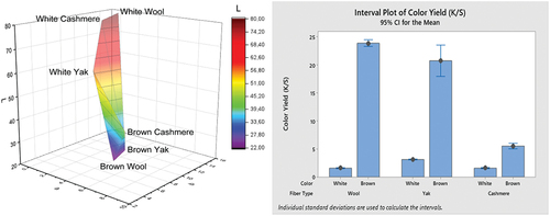 Figure 4. Ciel*a*b*, color yield, whiteness and yellowness index values fabrics produced from wool, yak, and cashmere fibers.