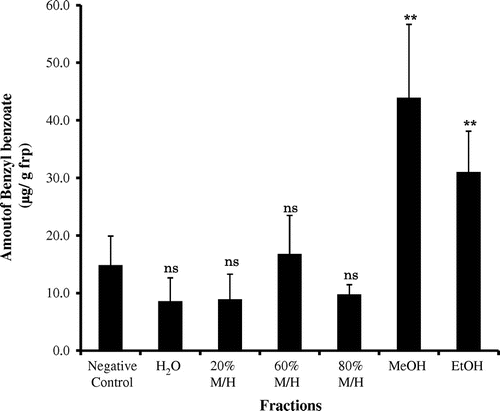 Fig. 2. The amount of benzyl benzoate induced by different S. furcifera fractions.Note: Each value represents the mean ± SE (n = 6). Fraction data were compared with the negative control (**p < 0.01, ns = not significant).