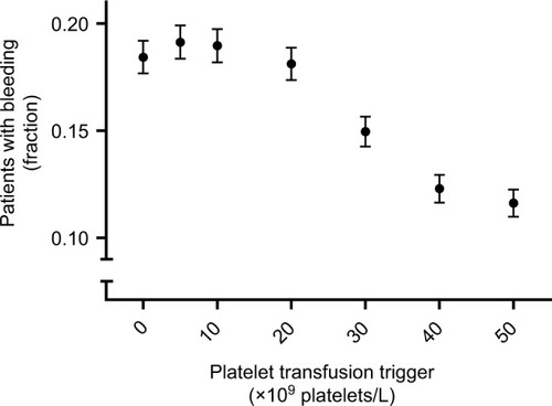 Figure 5 Patients with bleeding events, according to the platelet count used as a trigger for platelet transfusions.