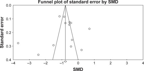 Figure 3 Funnel plot of publication bias for the meta-analysis between groups with OCD and controls on global QOL.