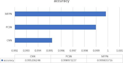 Figure 6. Comparison of multimodal experimental results.