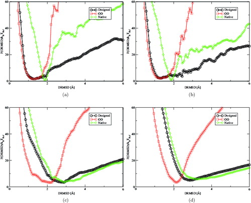 Figure 3. Folding free-energy landscape F(DRMSD)/k B T Ref as a function of DRMSD of 2l09 at (a) T = 0.8 (b) T = 1.0 (c) T = 1.4 and (d) T = 1.8. In this figure, we compare the unfolding of the constrained and unconstrained models. At low temperature, the native sequence has a steep profile with a sharp minimum around DRMSD=1.8 Å, caused by the tendency of the natural sequence to form more compact configurations. This effect is probably due to the approximated solvent–residue interactions of the Caterpillar model. The profiles show that upon increasing the temperature, the agreement between the native and designed sequences increase, while the constrained proteins remain folded even at the highest temperature.