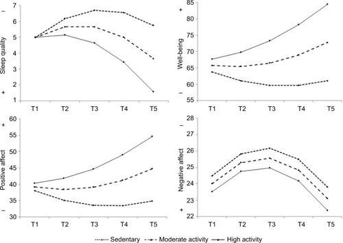 Figure 2 Estimated pattern of change in sedentary, moderate and high physical activity levels for sleep quality, subjective well-being, PA and NA.