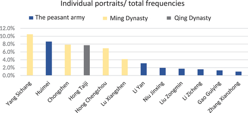 Figure 2. Each character’s proportion between individual portraits and total frequencies.