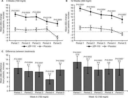 Figure 1 Mean change from baseline in sleep latency on MWT for each of the individual periods at 4 weeks on 150 mg/day (A) and 12 weeks on 300 mg/day of JZP-110 (B) and mean difference in change from baseline between JZP -110 and placebo at 4 weeks and 8 weeks (C).