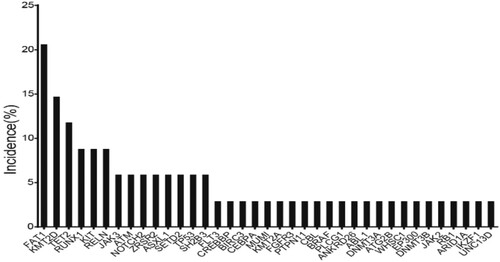 Figure 4. Frequency of gene mutations in Ph+ ALL.