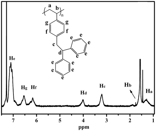 Figure 3. 1H NMR spectrum of PDPES obtained using n-BuLi as initiator in mixed solvent of cyclohexane and THF (Vcyclohexane/VTHF = 20). (Mn = 8800, PDI = 1.09), measured in a 3.0 wt% solution of CDCl3 at 25 °C.