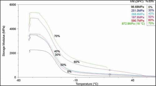 Figure 1. Dependences of Young’s moduli values on temperature for varying ratios of PBAT/TPS. The weight portion of TPS in the mixture with PBAT is shown in the Figure