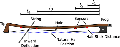 Figure 4. Basic mechanics of bow and hair deformation when the bow is pressed against the string. The string pushes the hair towards the stick. With the two ends of the hair fixed, the resulting hair forms two sides of what we term the ‘displacement triangle’.
