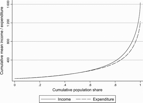 Figure 5: Generalised Lorenz curves of income and expenditure, 2006 FootnoteNotes.