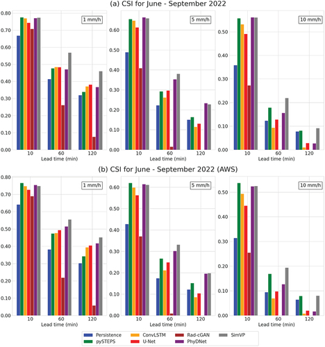 Figure 4. CSI performance from June to September 2022 in South Korea (case 1). Evaluation results with (a) radar CAPPI and (b) AWS in situ measurements.