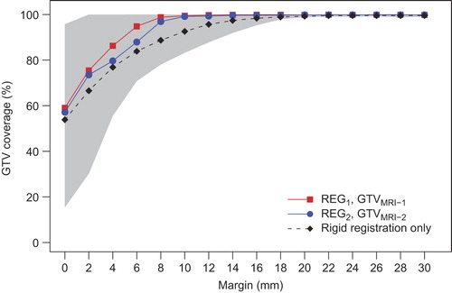 Figure 3. Median GTV coverage after three-step multi-image registration based on GTVMRI-1 after REG1 (red squares) and based on GTVMRI-2 after REG2 (blue circles) as a function of applied margin to the GTVMRI within the cervix-uterus structure. The black dashed line shows the average median GTV coverage of both observations after only rigid registration and the gray region indicates the 95% confidence interval of both observations after three-step multi-image registration.