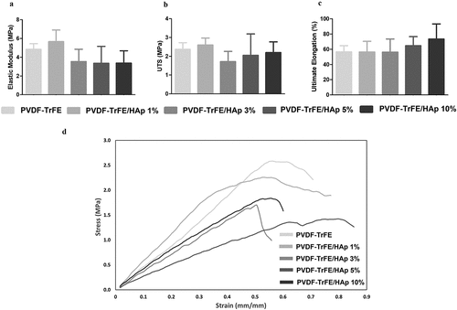 Figure 4. Mechanical properties of the as-spun PVDF-TrFE and PVDF-TrFE/HAp piezoelectric scaffolds obtained after tensile testing: elastic modulus (a), ultimate tensile strength (UTS) (b), ultimate elongation (c) and representative stress–strain curves (d). Five samples (n=5) were used in the analysis.