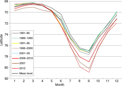 Fig. 4  Five-year averaged seasonal cycle of latitudinal ice extent with the 34-year mean, and the 2007 and 2012 ice extents.