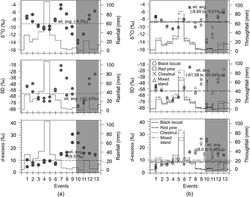 Figure 2. Oxygen (δ18O) and deuterium (δD) isotopic compositions and d-excess values (‰) (primary y-axis) of rainfall (●) (a), and red pine (□), black locust (○), chestnut (×) and mixed stand (∆) throughfall events (b) collected in cool temperate forests, South Korea. Secondary y-axis shows the amount of rainfall and throughfall (mm). Horizontal dashed lines show weighted-average isotopic values. Shaded area shows snowfall samples.