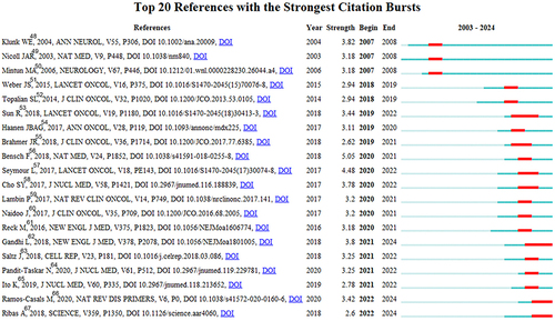 Figure 5 Top 20 references with the strongest citation bursts in Cancer Immunotherapy and Medical Imaging.