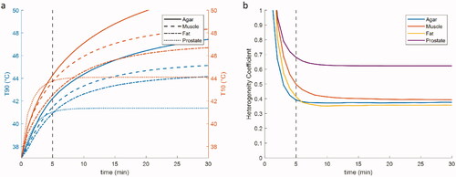 Figure 7. Temporal temperature distribution change for four TB applicators placed at a 10 mm configuration under constant power in different tissues. (a) The evolution of the T10 (orange line) and T90 (blue line) values over time in the box enclosing the active lengths of the applicators. (b) The evolution of the HC over time.