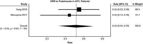 Figure 2. A pooled analysis showed an ORR of 52% (95% confidence interval: 0.34, 0.70) in a population of 29 patients with AITL. The size of each square in the forest plot is proportional to the weight assigned to each study in the model. The diamond symbolizes the aggregate ORR and 95% CI. The p-value from the Q-test was .62 and the I2 was 0% (95% CI = 0 to 0%).