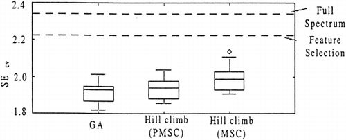 Figure 7. Box plot of SEcv vs. different search heuristics with different starting combinations.