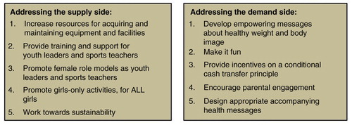 Fig. 2 A model for promoting leisure-time physical activity among rural South African adolescent girls.