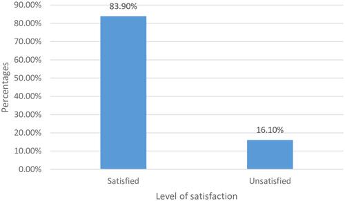 Figure 1 Bar graph showing levels of maternal satisfaction with delivery services of government hospitals of Ambo town, west Shoa, Oromia, Ethiopia, 2019.