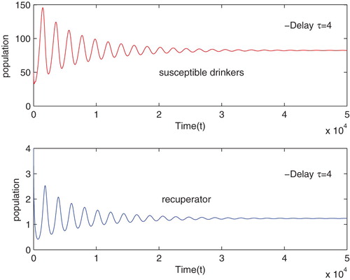 Figure 5. The trajectory of susceptible drinkers and recuperator versus time with the initial condition (50,20e−0.5a,4), when τ=4<τ0.