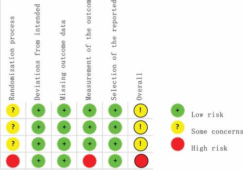 Figure 2. Summary of bias risk.