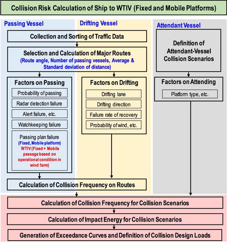 Figure 4. Procedure for calculating risk of collisions between ships and WTIVs.