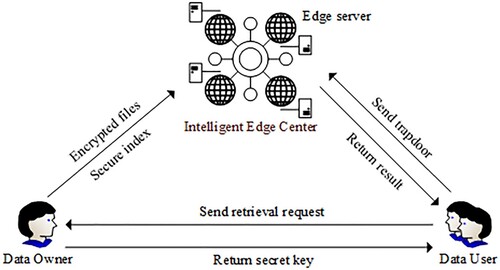 Figure 2. System model of the intelligent edge server.