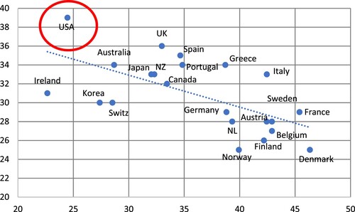 Figure 14. Scatterplot of tax-to-GDP ratio (in 2019) versus the Gini coefficient of (after-tax-and-transfer) income inequality.Sources: Gini-coefficients are from OECD Data (https://data.oecd.org/inequality/income-inequality.htm); data on the income share of the top 1% are from the World Inequality Database. Notes: (1) the (unweighted) average tax-to-GDP ratio is 36.1% for the panel of 22 OECD countries; (2) the average (after-tax-and-transfer) Gini coefficient for the panel of 22 OECD economies is 30.9; (3) the estimated linear relationship is negative and statistically significant at 1%.