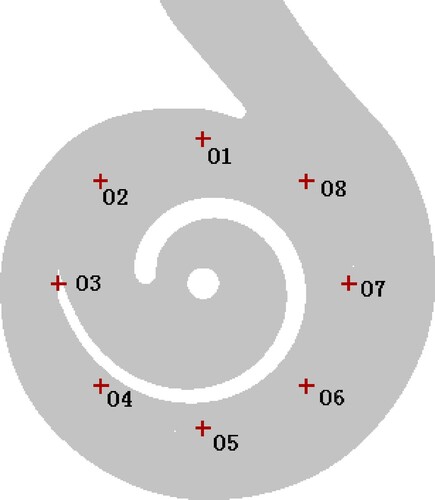 Figure 12. Corresponding point to the circumferential angle of the impeller outlet.