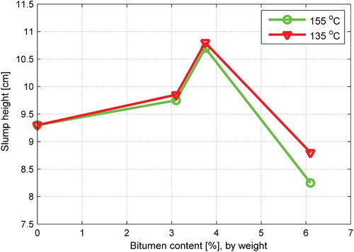 Figure 5. Measurement results of final slump height versus binder content.