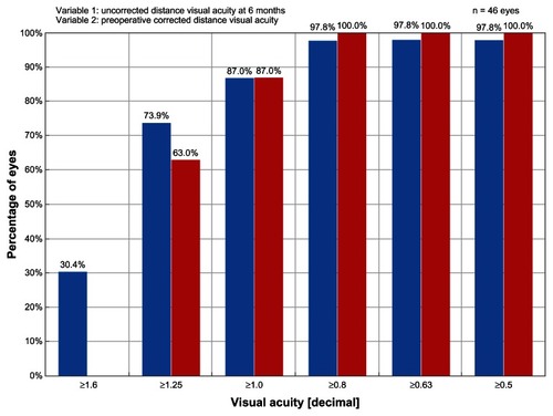 Figure 1 Graph of efficacy data comparing the preoperative best-corrected visual acuity results to the 6-month postoperative uncorrected visual acuity results.