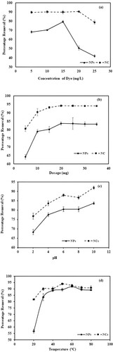 Figure 7. (a) Comparative graph showing the effect of dye concentration for the removal of crystal violet dye by Mn dioxide NPs and Mn dioxide/eggshell NC. (b) Comparative graph showing the effect of adsorbent dosage for removal of crystal violet dye by Mn dioxide NPs and Mn dioxide/eggshell NC. (c) Comparative graph showing the effect of pH for the removal of crystal violet dye by Mn dioxide NPs and Mn dioxide/eggshell NC. (d) Comparative graph showing the effect of temperature for the removal of crystal violet dye by Mn dioxide NPs and Mn dioxide/eggshell NC. (e) Comparative graph showing the effect of time for removal of crystal violet dye by Mn dioxide NPs and Mn dioxide/eggshell NC. (f) Comparative graph showing effect of ionic strength for removal of crystal violet dye by Mn dioxide NPs and Mn dioxide/eggshell NC. (g) Regeneration studies for removal of crystal violet dye by Mn dioxide NPs. (h) Regeneration studies for removal of crystal violet dye by Mn dioxide/eggshell NC.